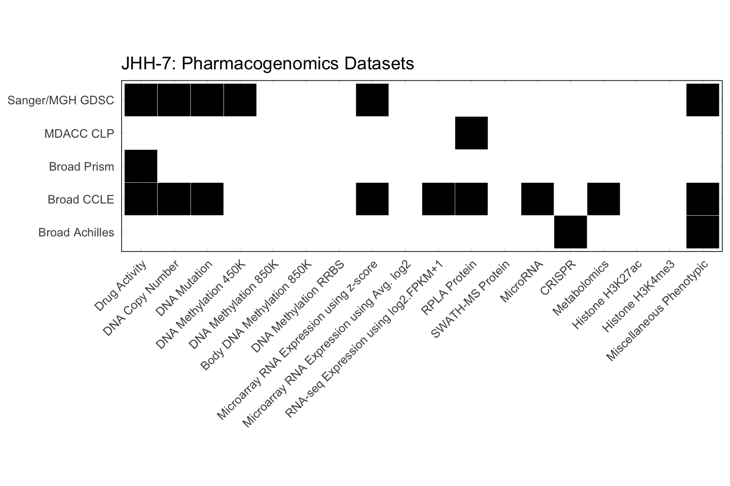 Cell Line JHH-7 Available Pharmacogenomics Datasets