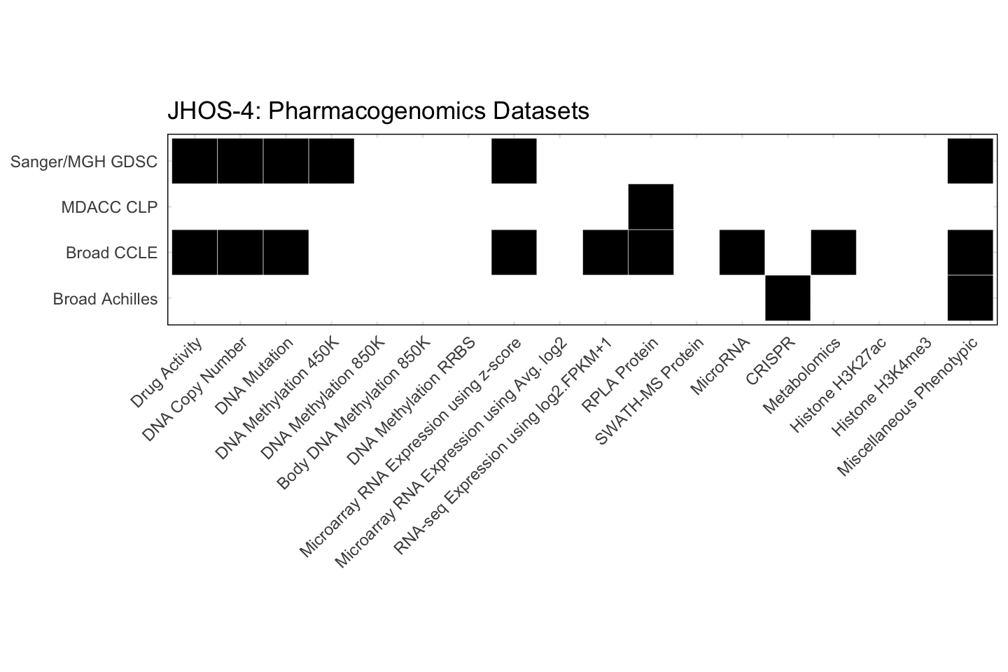 Cell Line JHOS-4 Available Pharmacogenomics Datasets