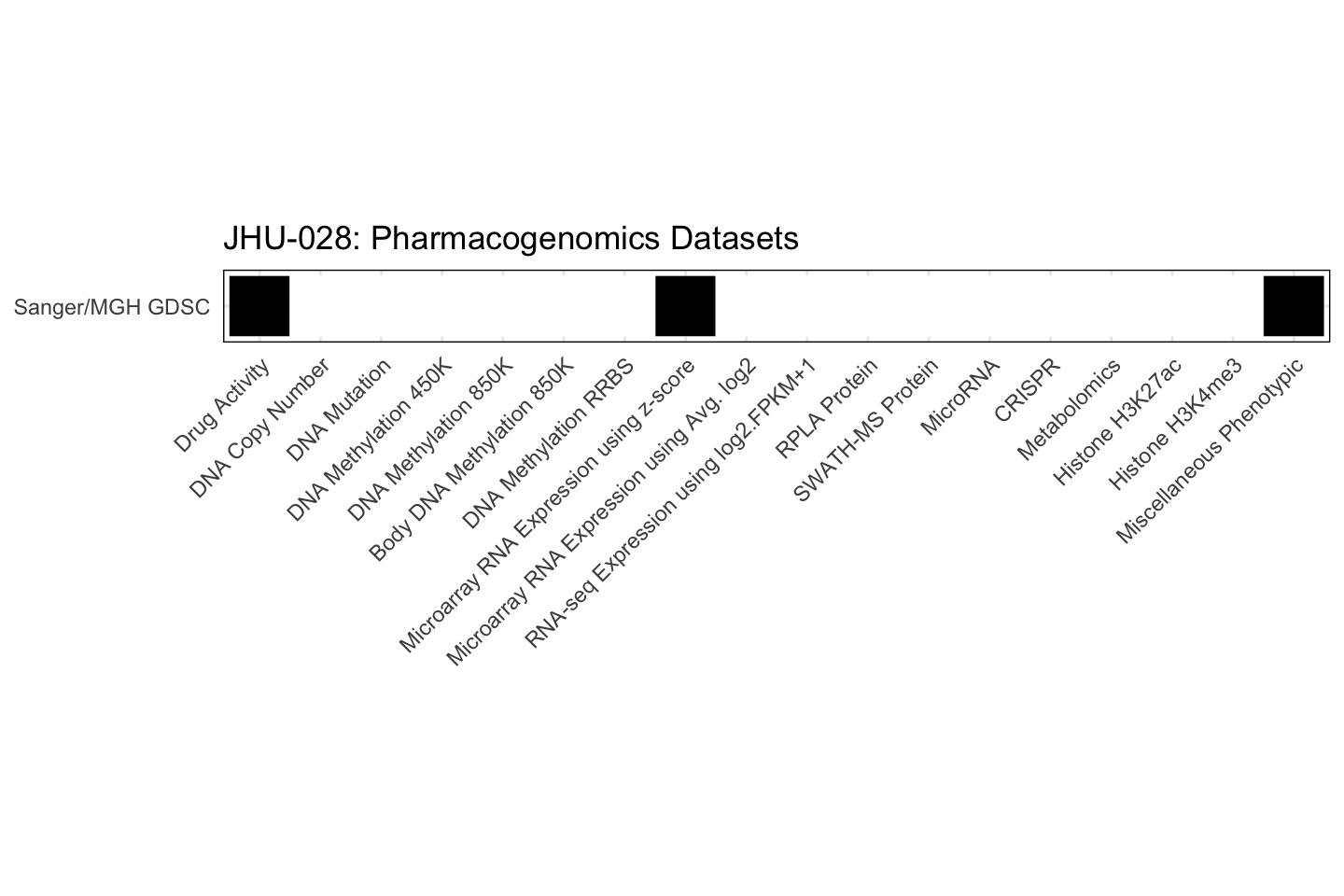 Cell Line JHU-028 Available Pharmacogenomics Datasets