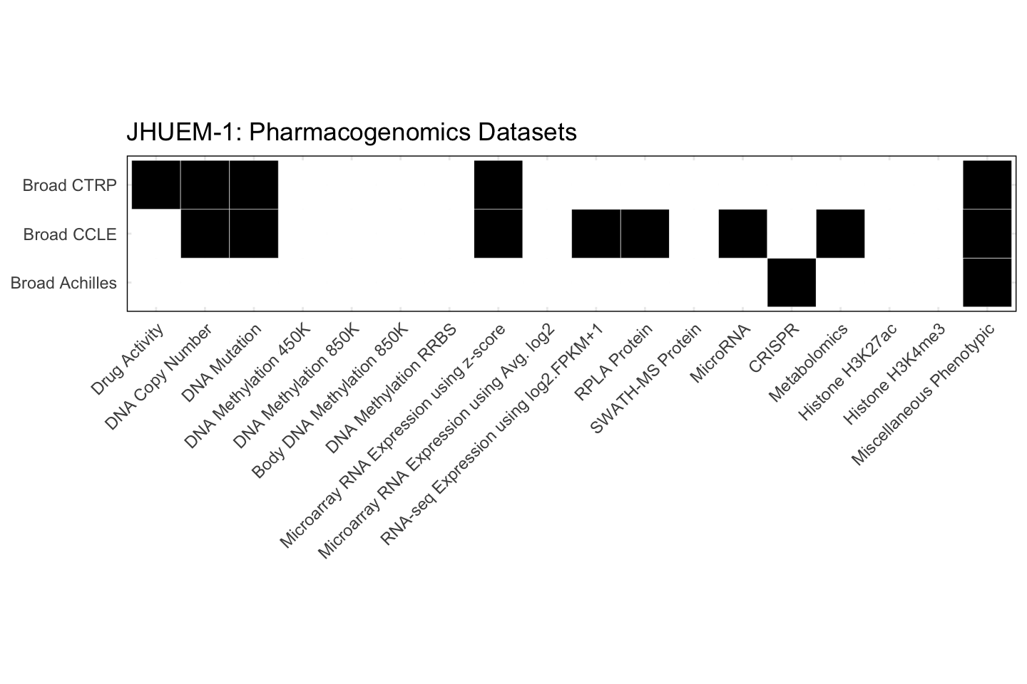 Cell Line JHUEM-1 Available Pharmacogenomics Datasets