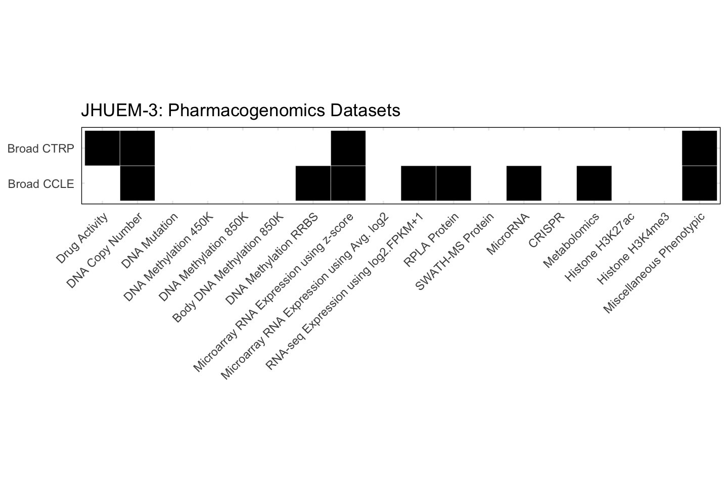 Cell Line JHUEM-3 Available Pharmacogenomics Datasets