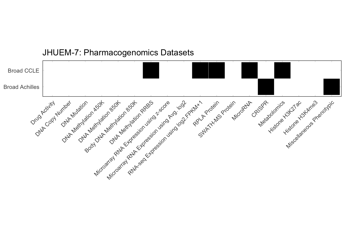 Cell Line JHUEM-7 Available Pharmacogenomics Datasets