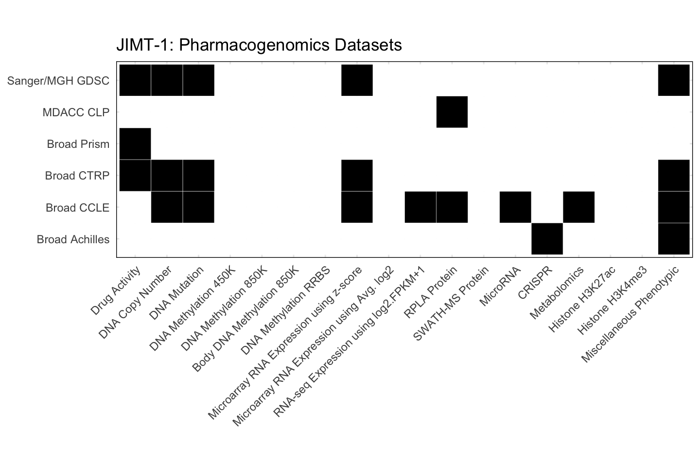 Cell Line JIMT-1 Available Pharmacogenomics Datasets