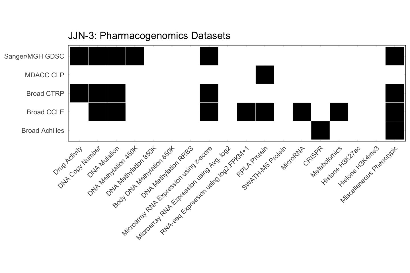Cell Line JJN-3 Available Pharmacogenomics Datasets
