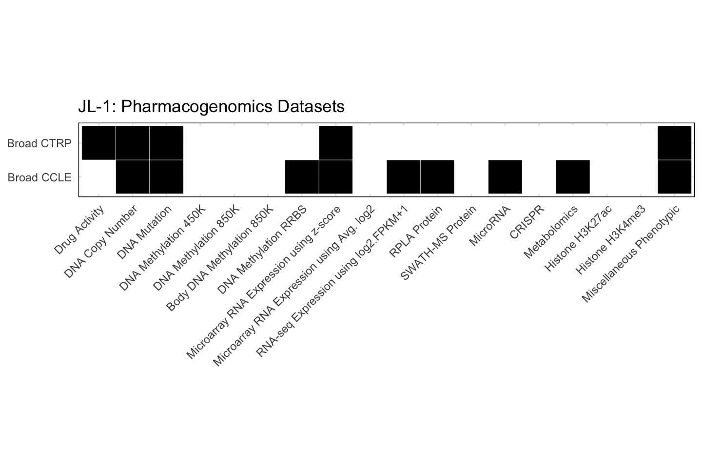 Cell Line JL-1 Available Pharmacogenomics Datasets