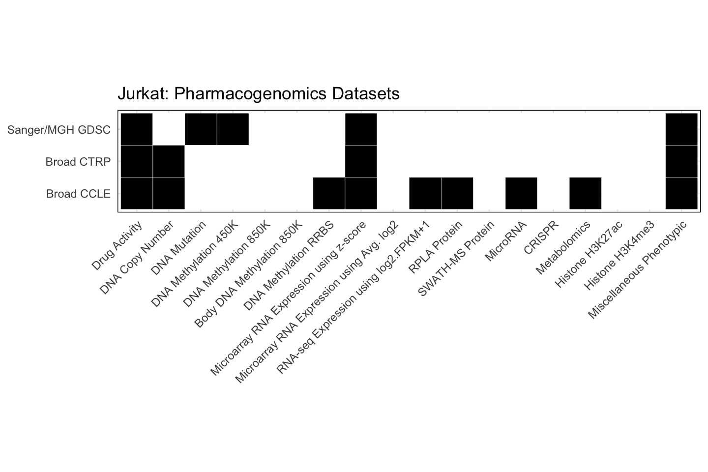 Cell Line Jurkat Available Pharmacogenomics Datasets