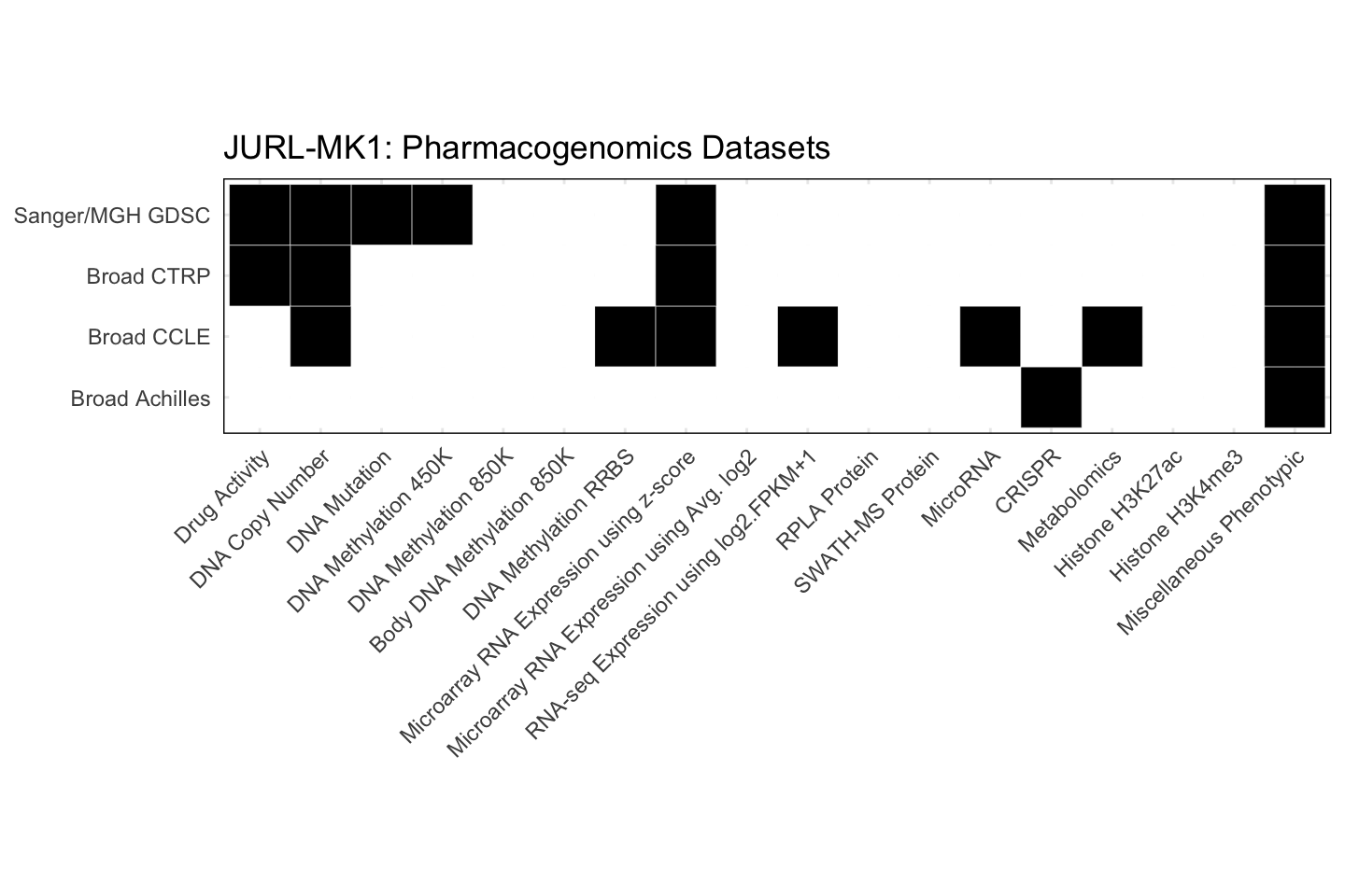 Cell Line JURL-MK1 Available Pharmacogenomics Datasets