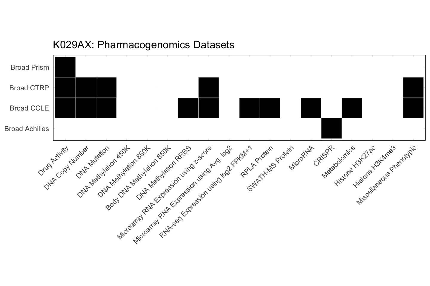 Cell Line K029AX Available Pharmacogenomics Datasets