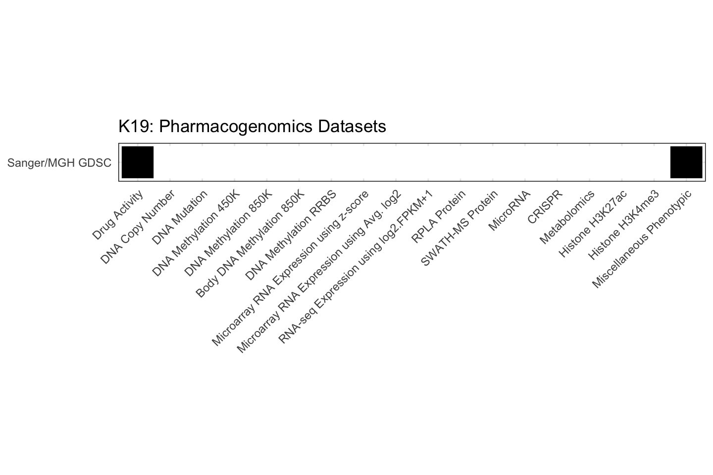 Cell Line K19 Available Pharmacogenomics Datasets