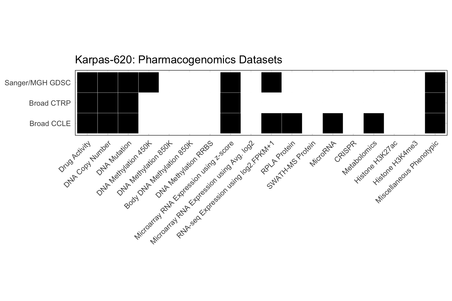 Cell Line Karpas-620 Available Pharmacogenomics Datasets