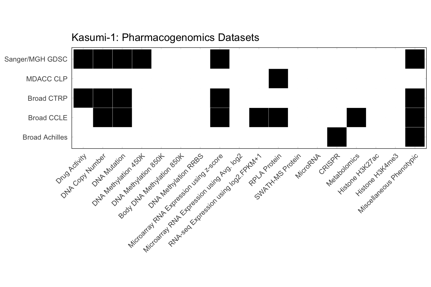Cell Line Kasumi-1 Available Pharmacogenomics Datasets