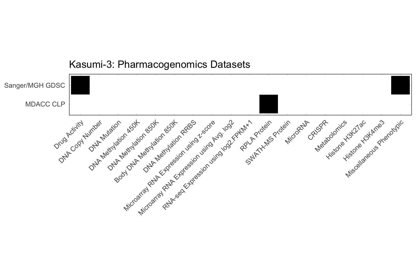 Cell Line Kasumi-3 Available Pharmacogenomics Datasets