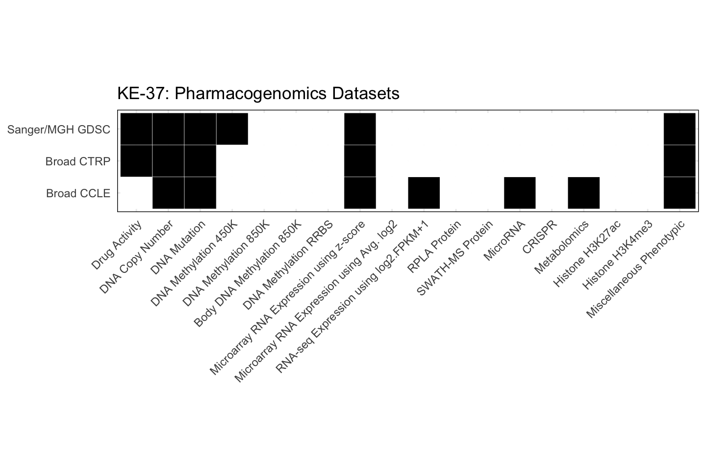 Cell Line KE-37 Available Pharmacogenomics Datasets