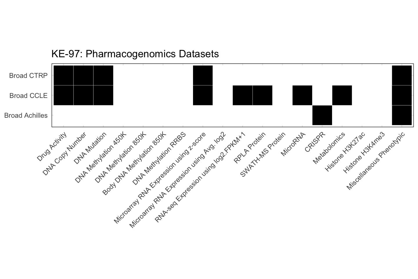 Cell Line KE-97 Available Pharmacogenomics Datasets
