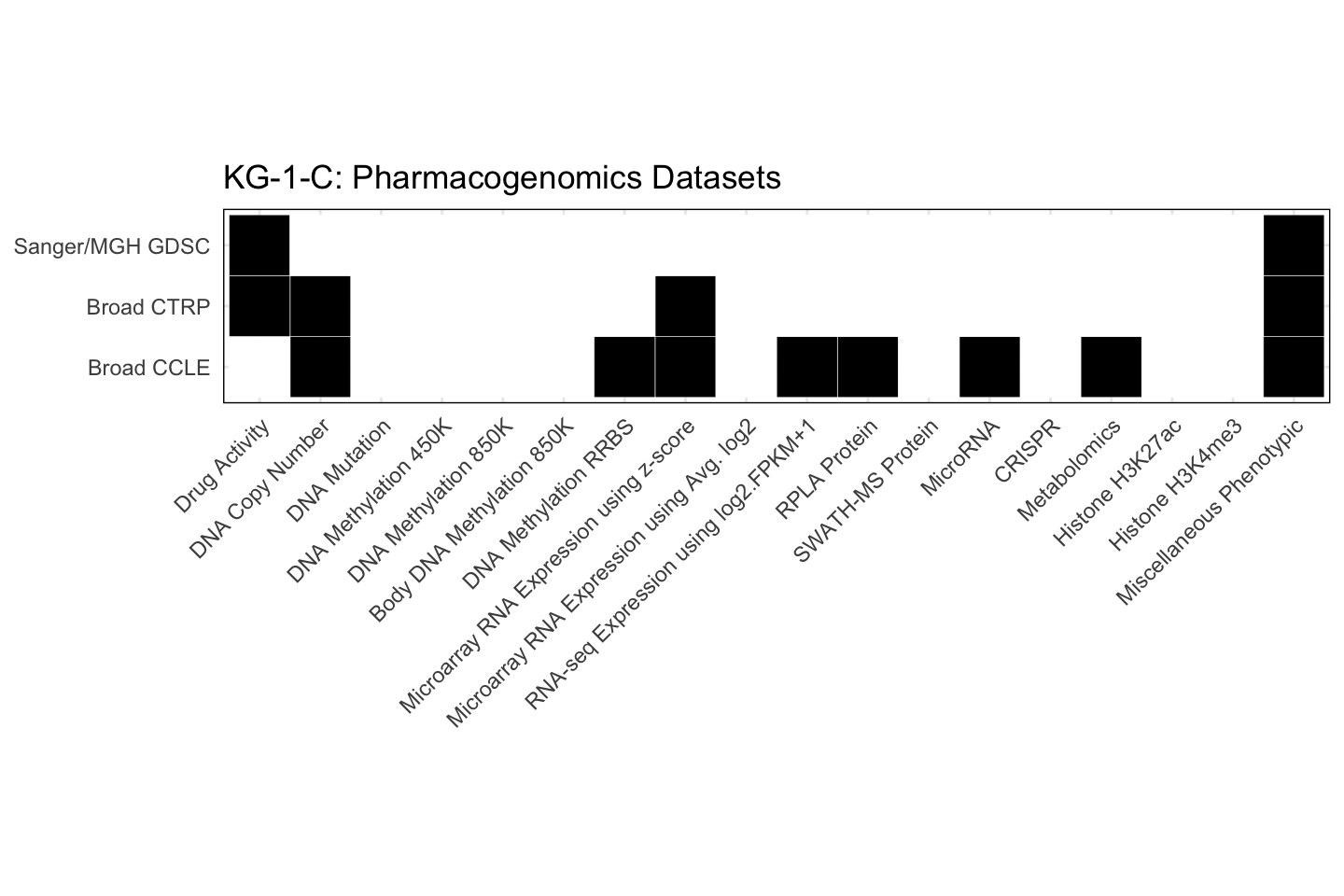 Cell Line KG-1-C Available Pharmacogenomics Datasets