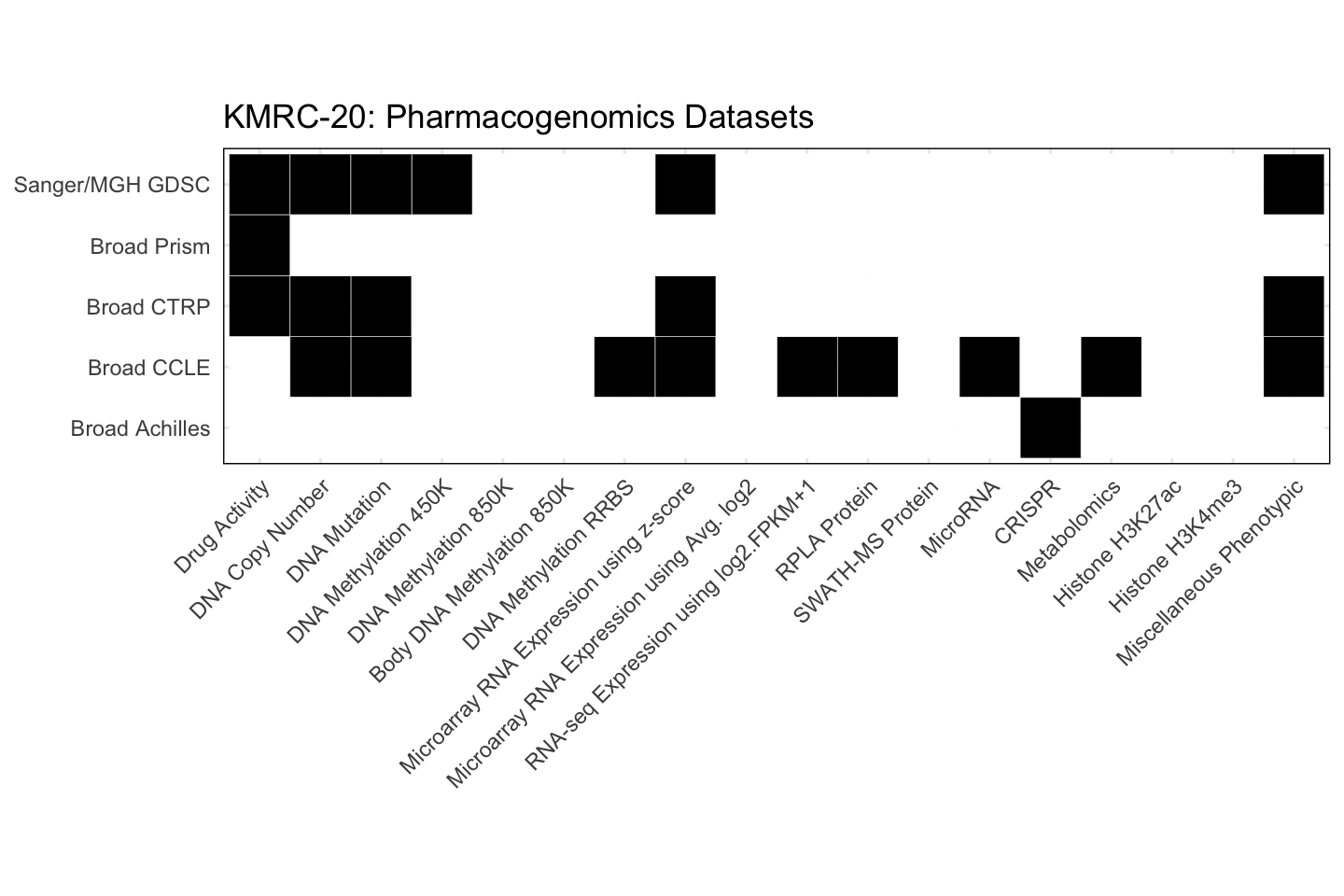 Cell Line KMRC-20 Available Pharmacogenomics Datasets