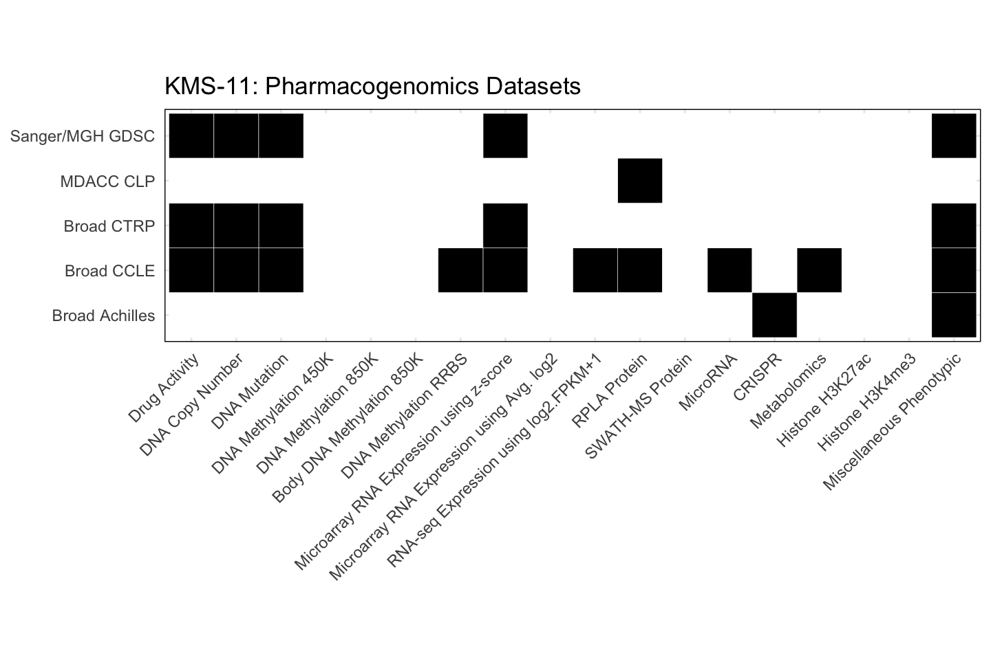 Cell Line KMS-11 Available Pharmacogenomics Datasets