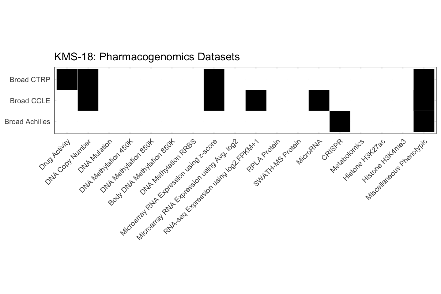 Cell Line KMS-18 Available Pharmacogenomics Datasets
