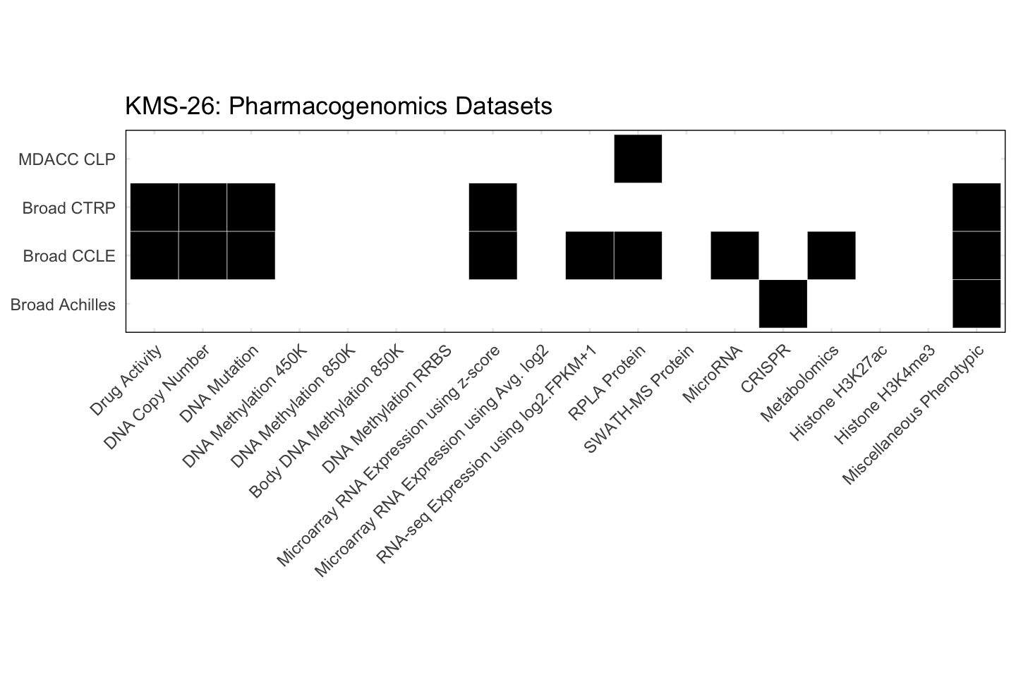 Cell Line KMS-26 Available Pharmacogenomics Datasets