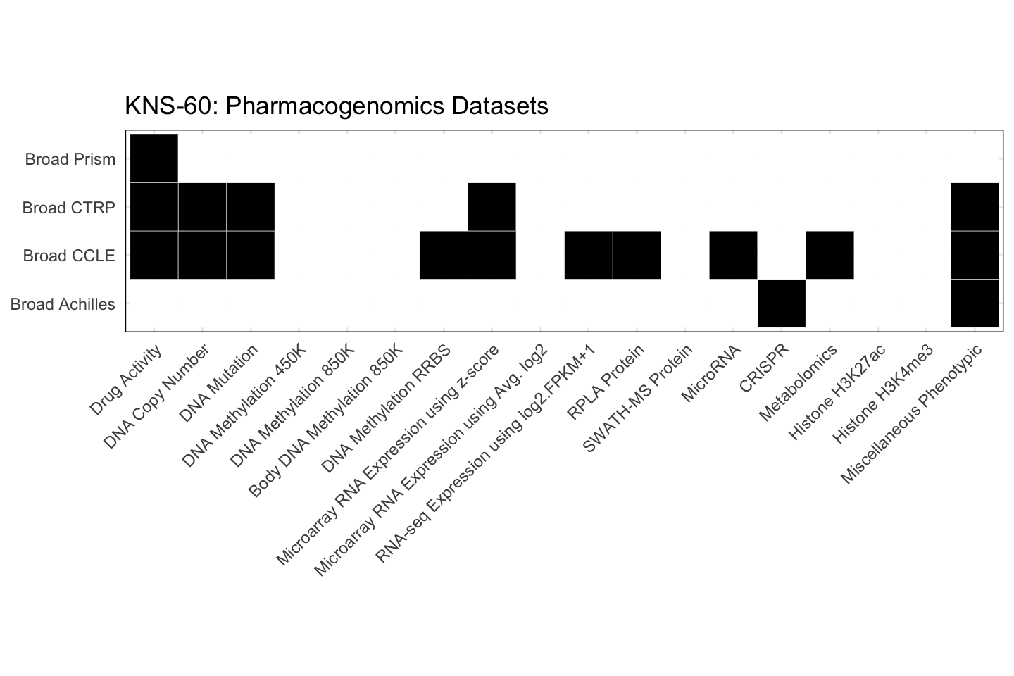Cell Line KNS-60 Available Pharmacogenomics Datasets