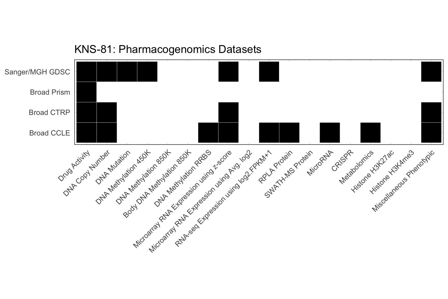 Cell Line KNS-81 Available Pharmacogenomics Datasets