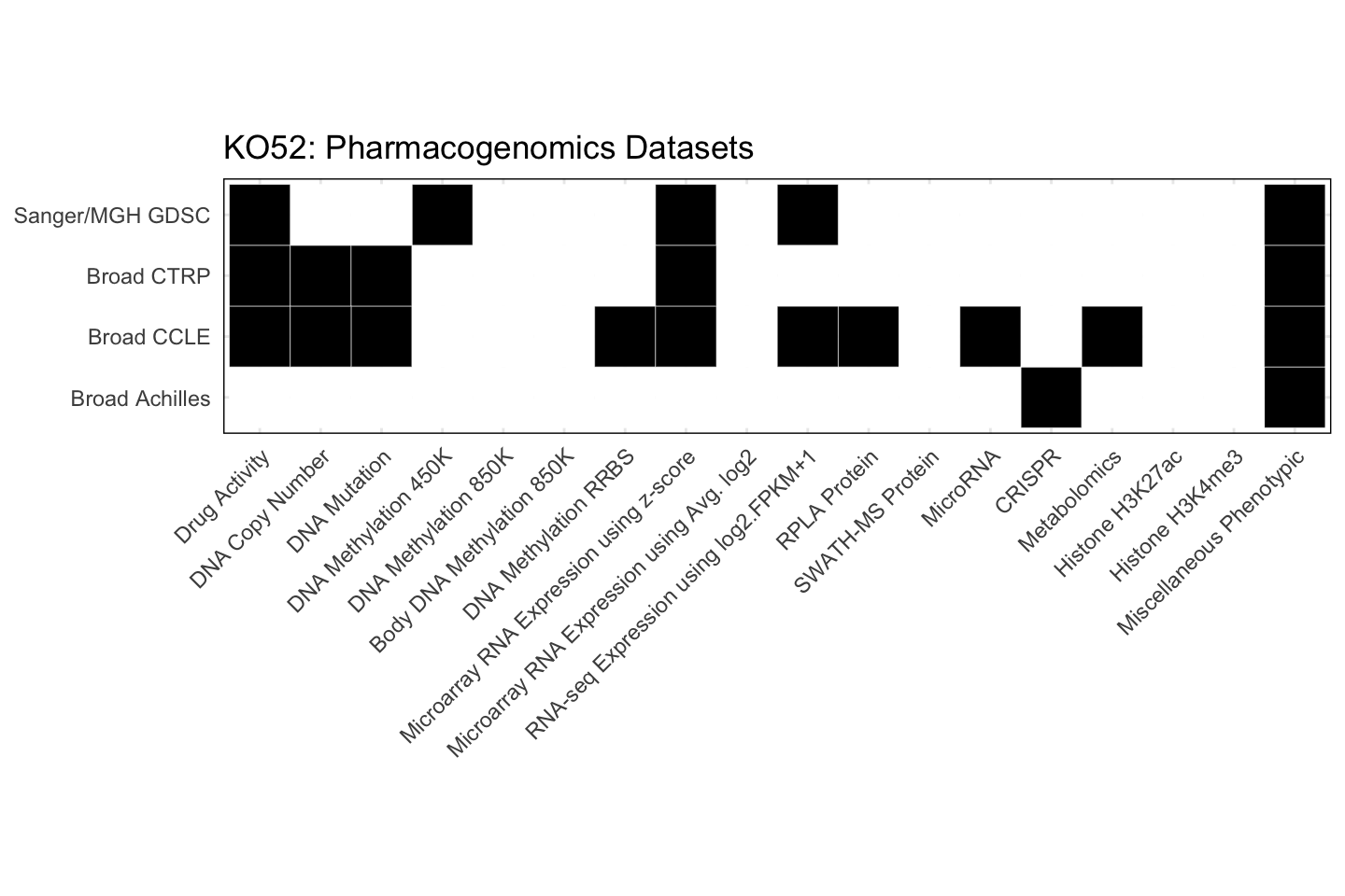Cell Line KO52 Available Pharmacogenomics Datasets