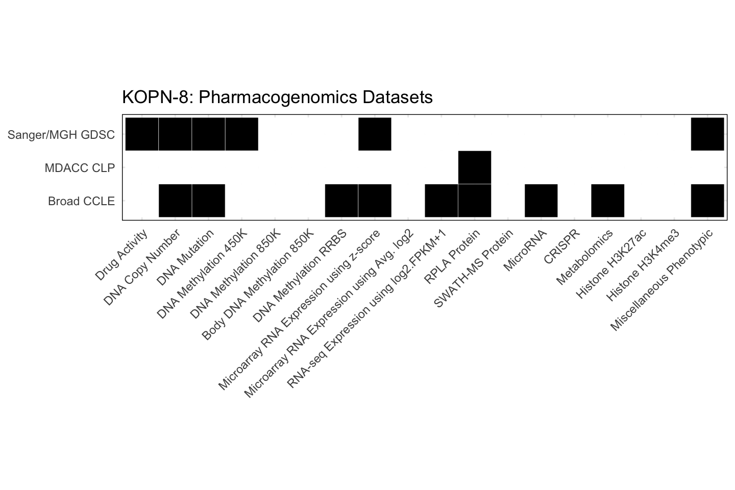 Cell Line KOPN-8 Available Pharmacogenomics Datasets