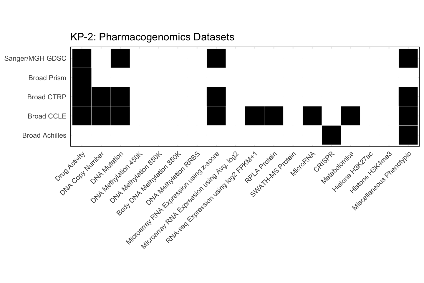 Cell Line KP-2 Available Pharmacogenomics Datasets