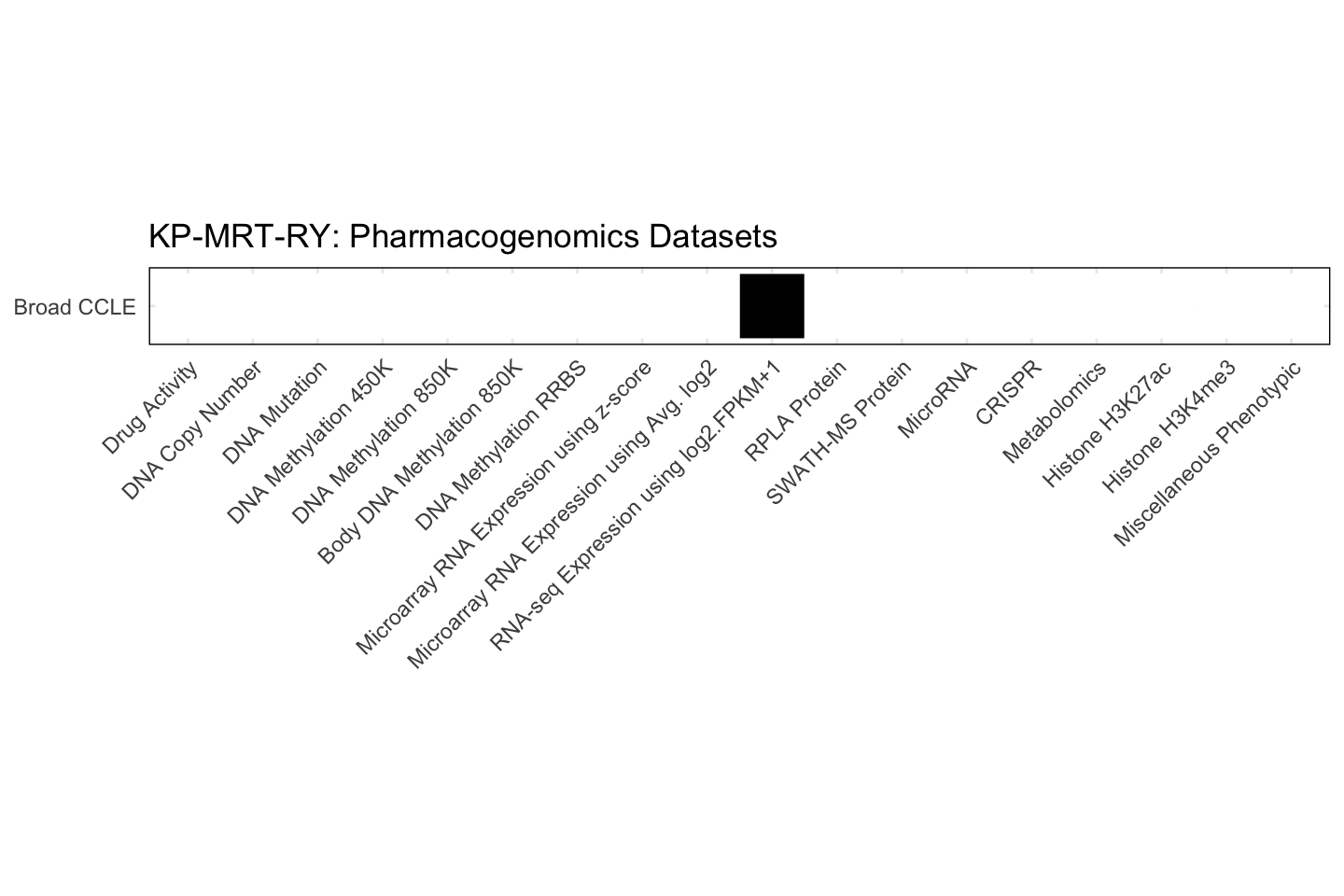 Cell Line KP-MRT-RY Available Pharmacogenomics Datasets