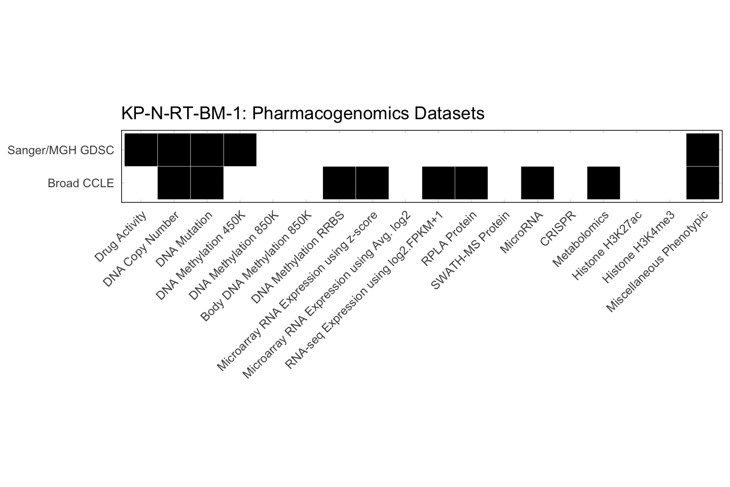 Cell Line KP-N-RT-BM-1 Available Pharmacogenomics Datasets