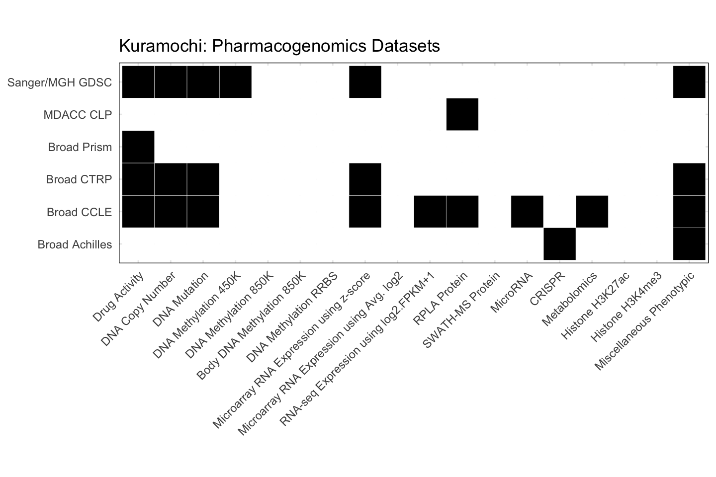 Cell Line Kuramochi Available Pharmacogenomics Datasets