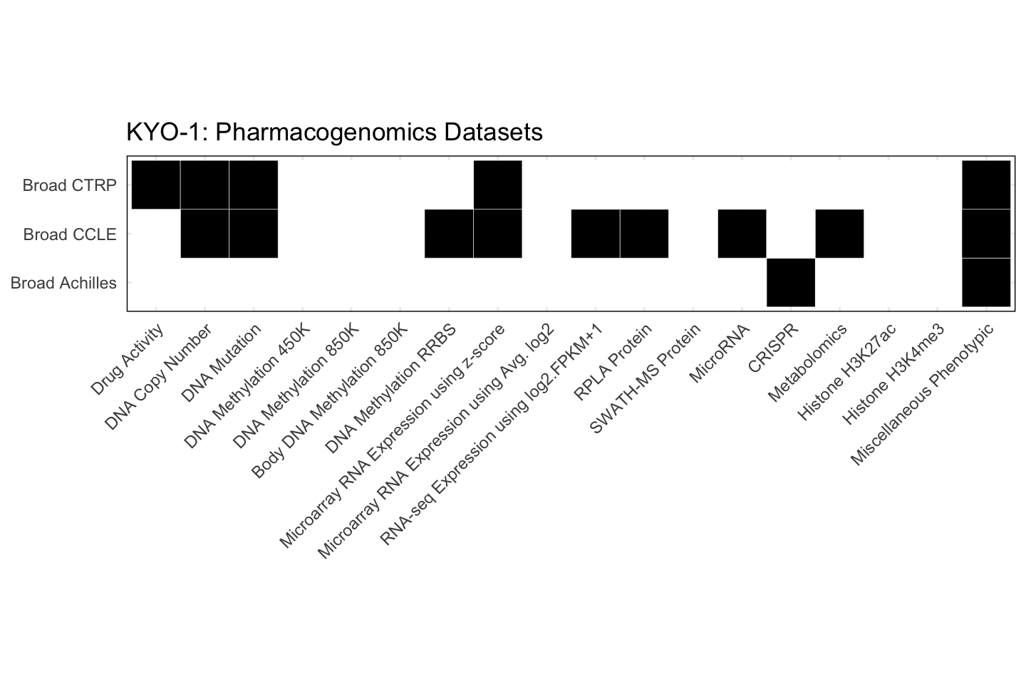 Cell Line KYO-1 Available Pharmacogenomics Datasets