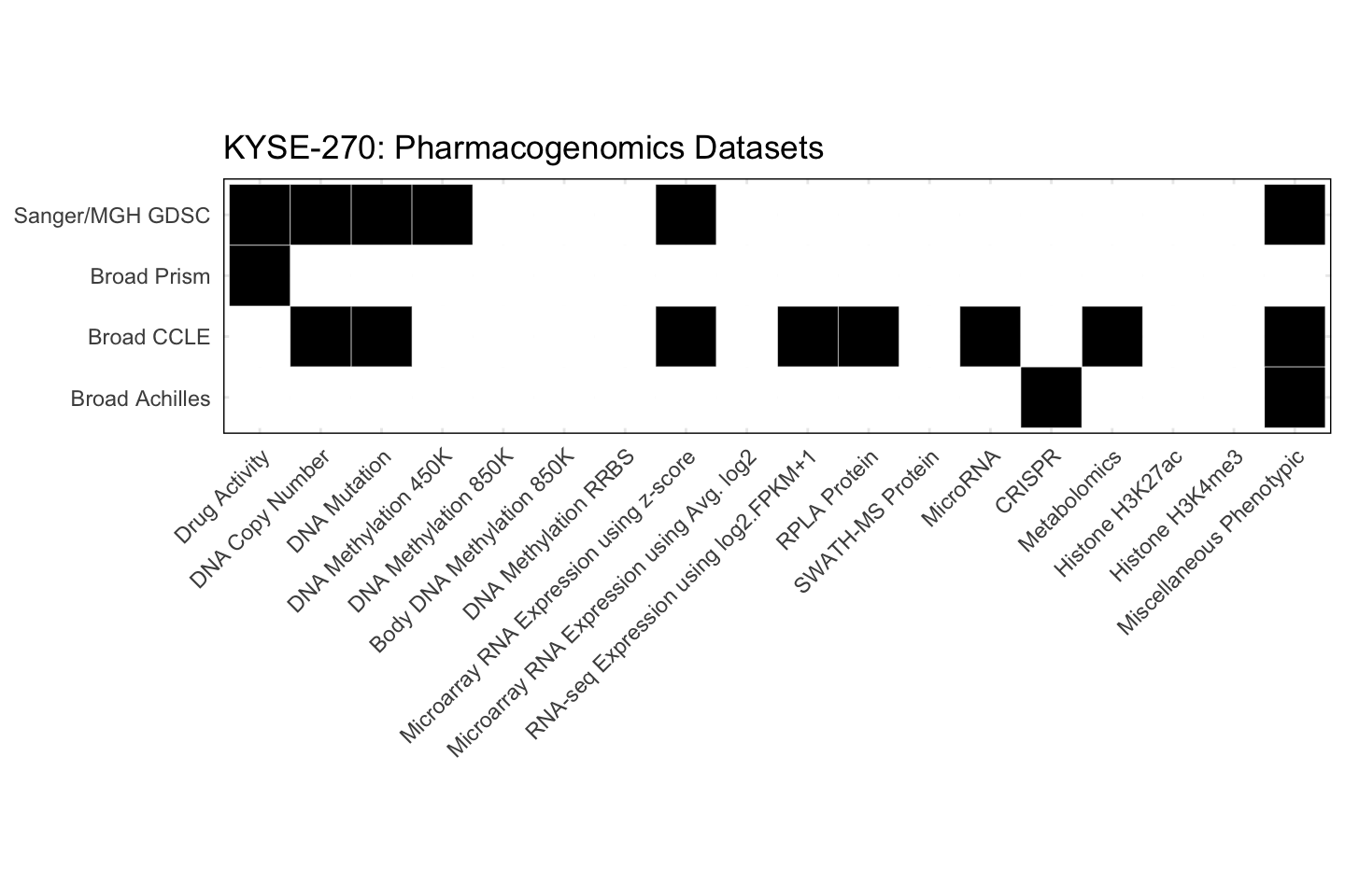 Cell Line KYSE-270 Available Pharmacogenomics Datasets