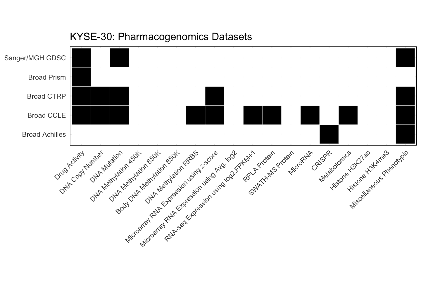 Cell Line KYSE-30 Available Pharmacogenomics Datasets