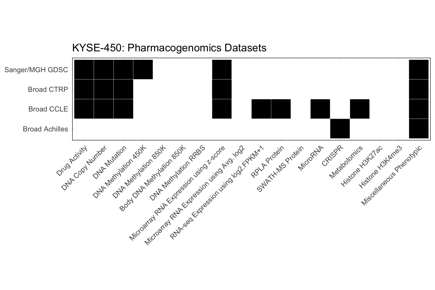 Cell Line KYSE-450 Available Pharmacogenomics Datasets