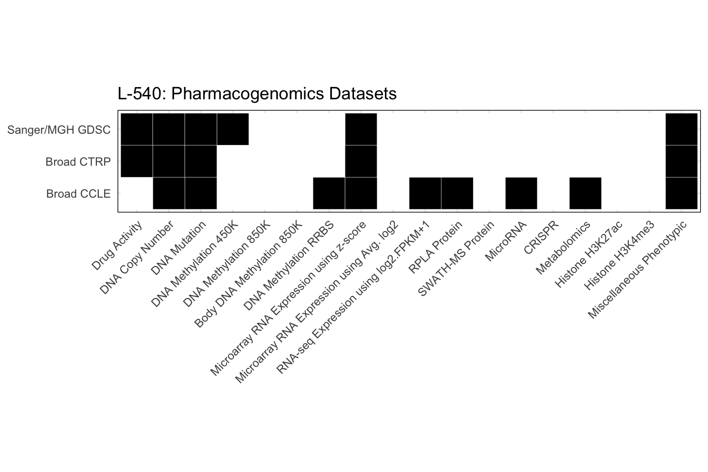 Cell Line L-540 Available Pharmacogenomics Datasets