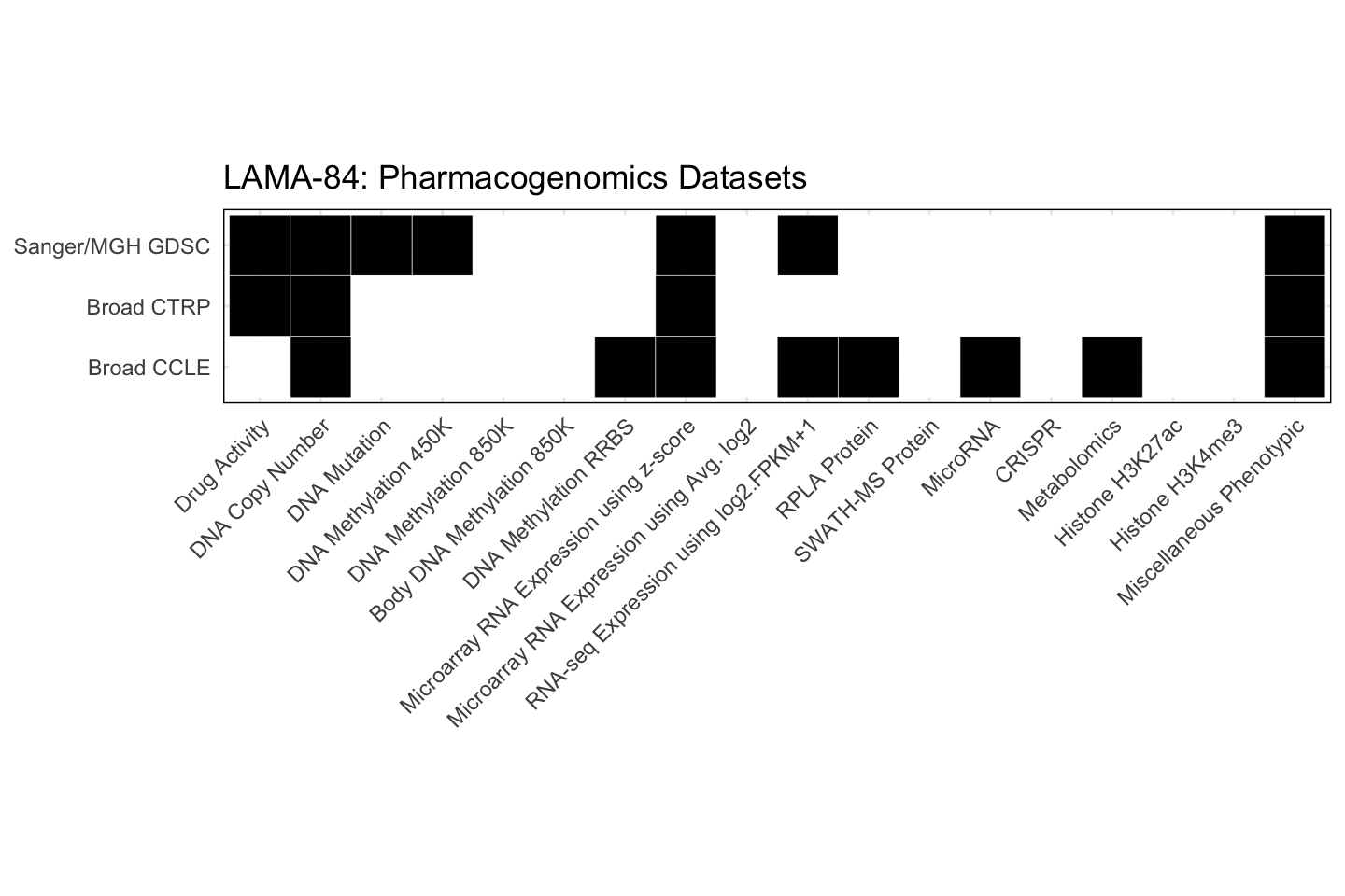 Cell Line LAMA-84 Available Pharmacogenomics Datasets
