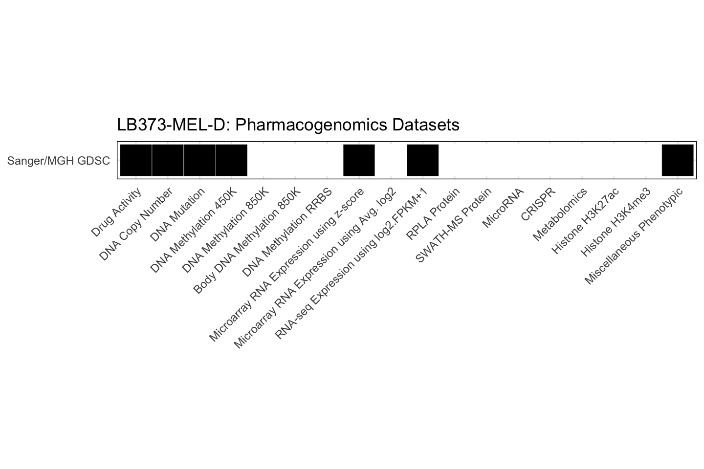 Cell Line LB373-MEL-D Available Pharmacogenomics Datasets