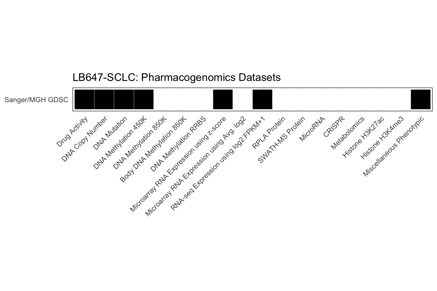 Cell Line LB647-SCLC Available Pharmacogenomics Datasets