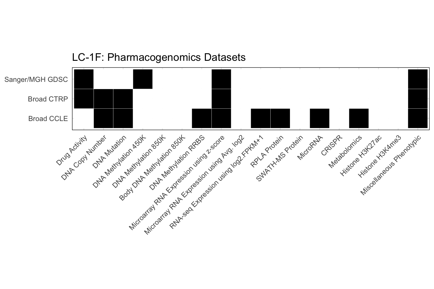 Cell Line LC-1F Available Pharmacogenomics Datasets