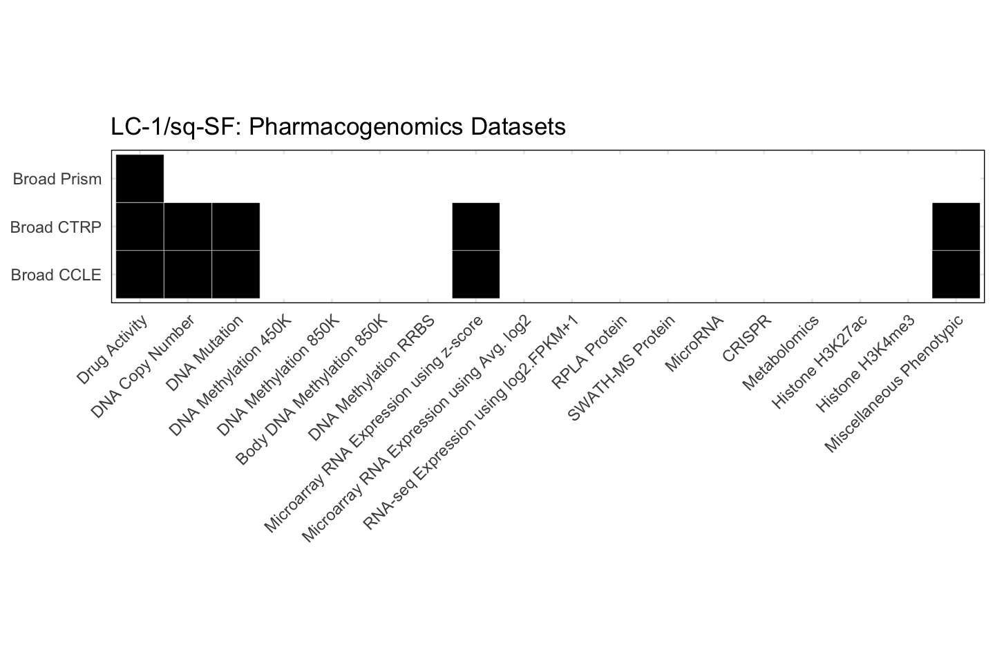 Cell Line LC-1/sq-SF Available Pharmacogenomics Datasets