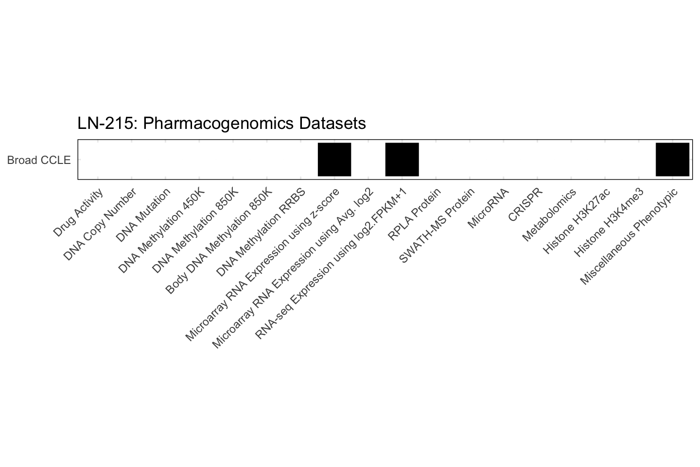Cell Line LN-215 Available Pharmacogenomics Datasets
