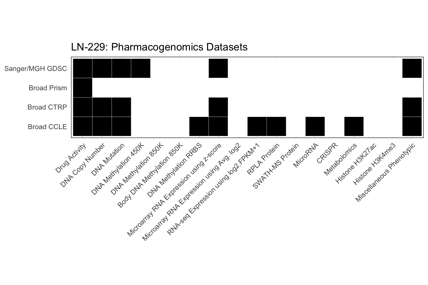 Cell Line LN-229 Available Pharmacogenomics Datasets