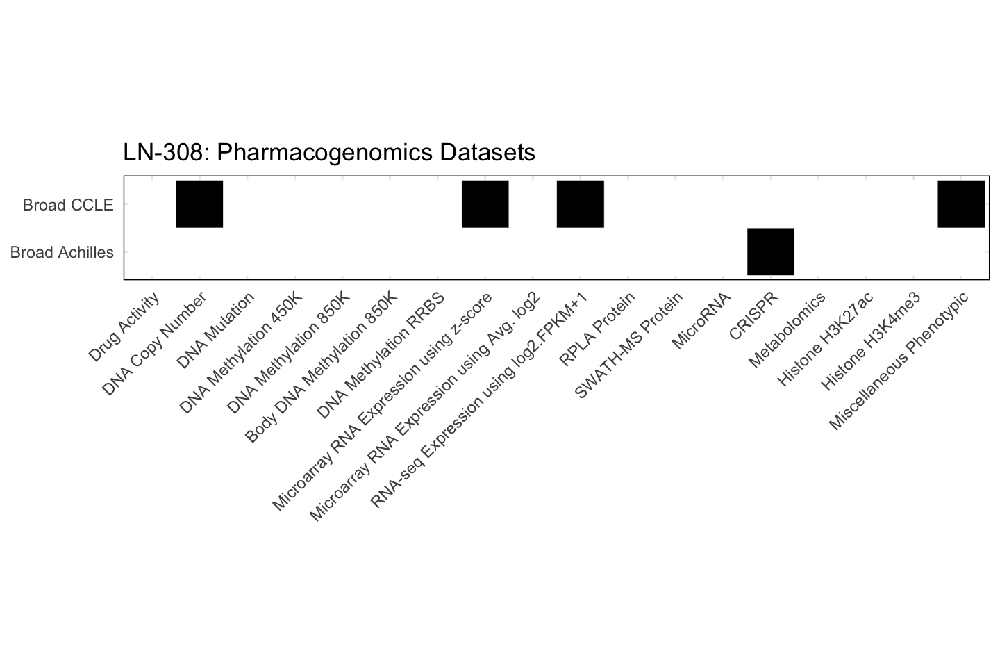 Cell Line LN-308 Available Pharmacogenomics Datasets
