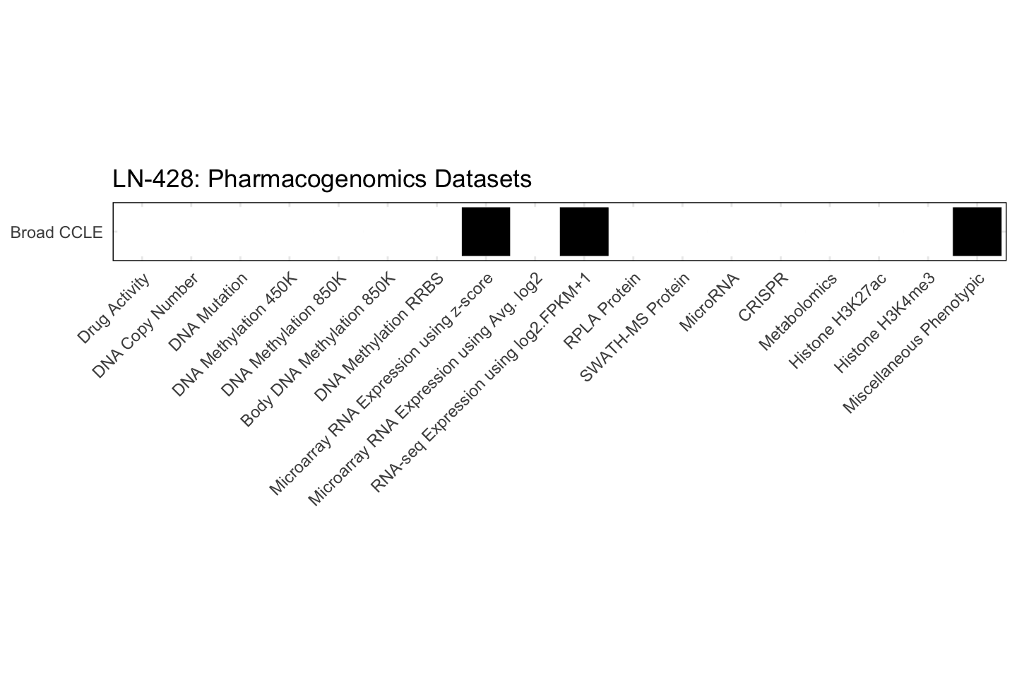 Cell Line LN-428 Available Pharmacogenomics Datasets