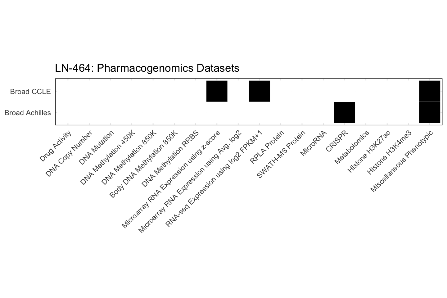 Cell Line LN-464 Available Pharmacogenomics Datasets