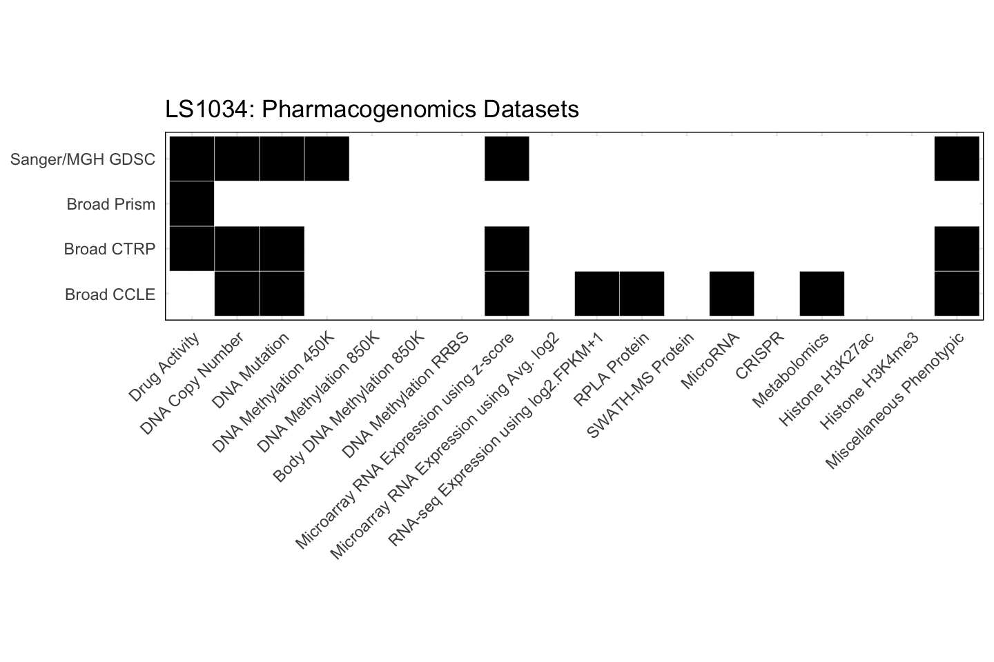 Cell Line LS1034 Available Pharmacogenomics Datasets