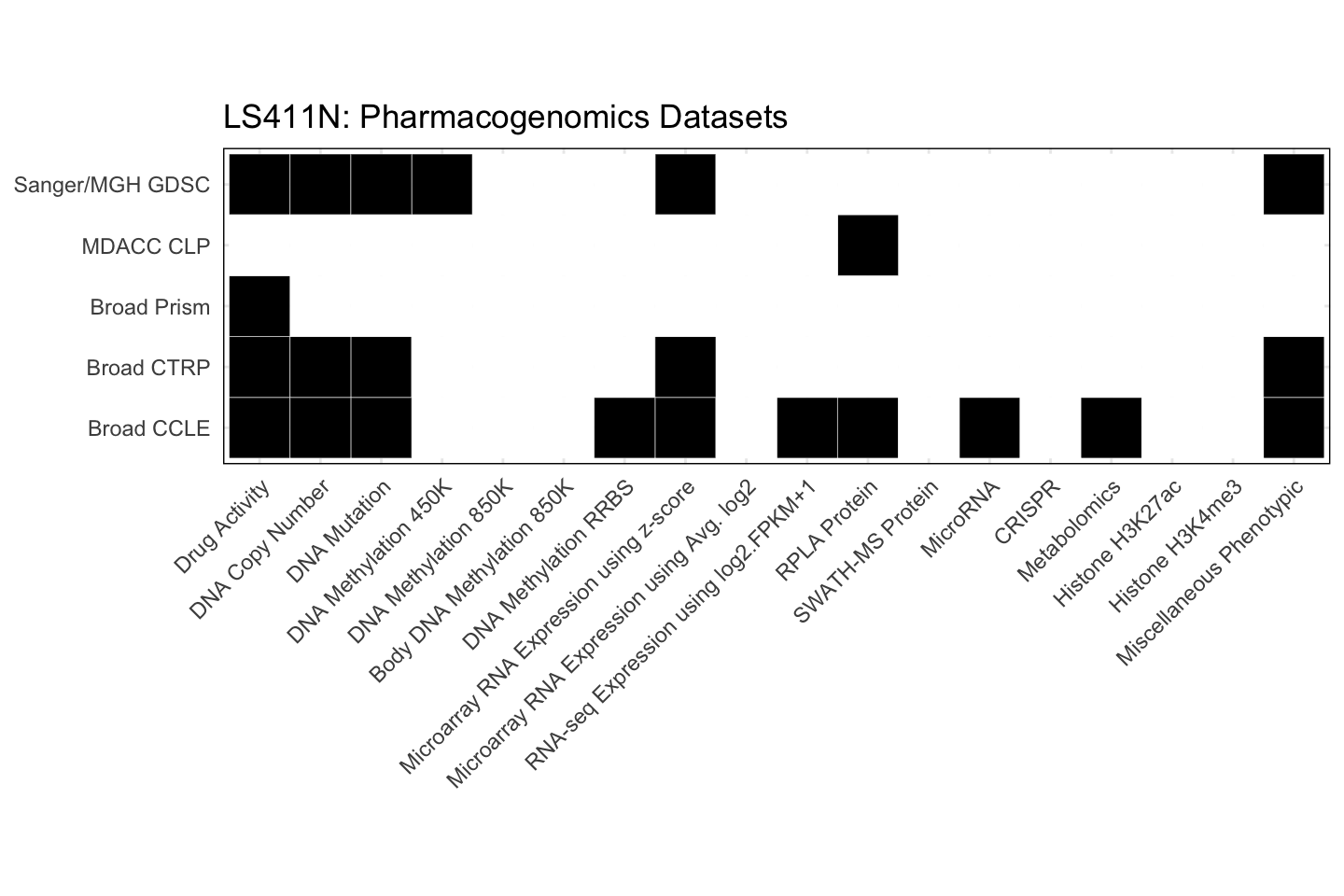 Cell Line LS411N Available Pharmacogenomics Datasets