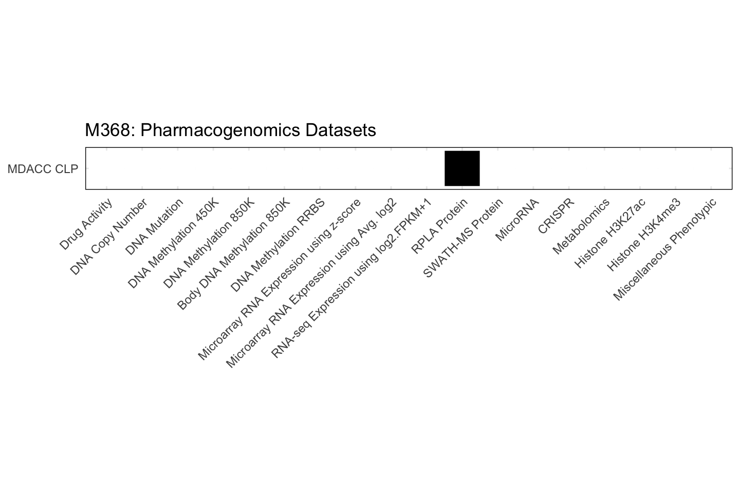Cell Line M368 Available Pharmacogenomics Datasets