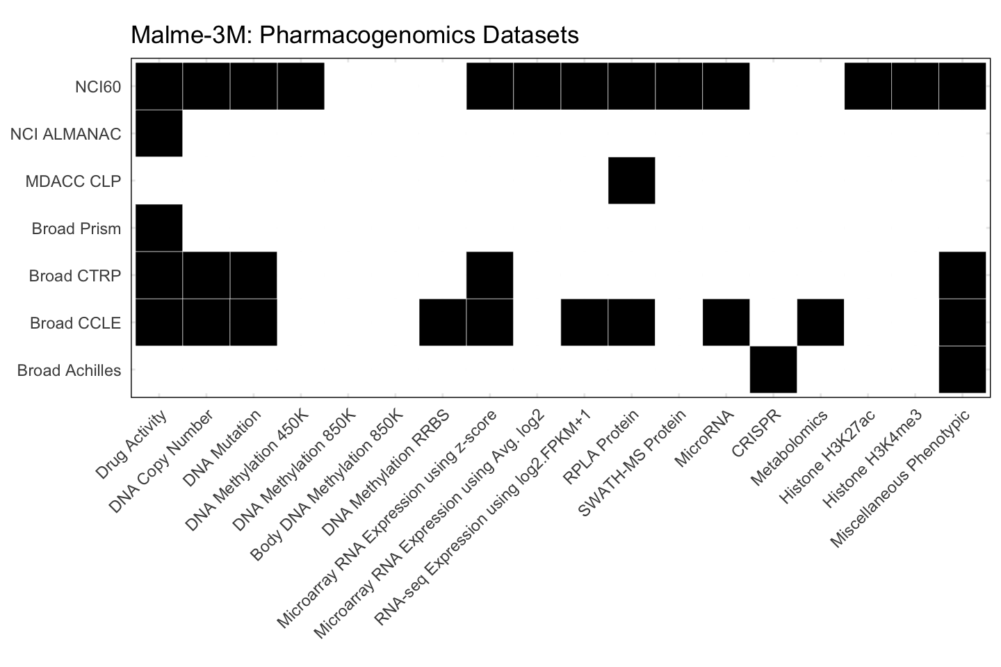 Cell Line Malme-3M Available Pharmacogenomics Datasets